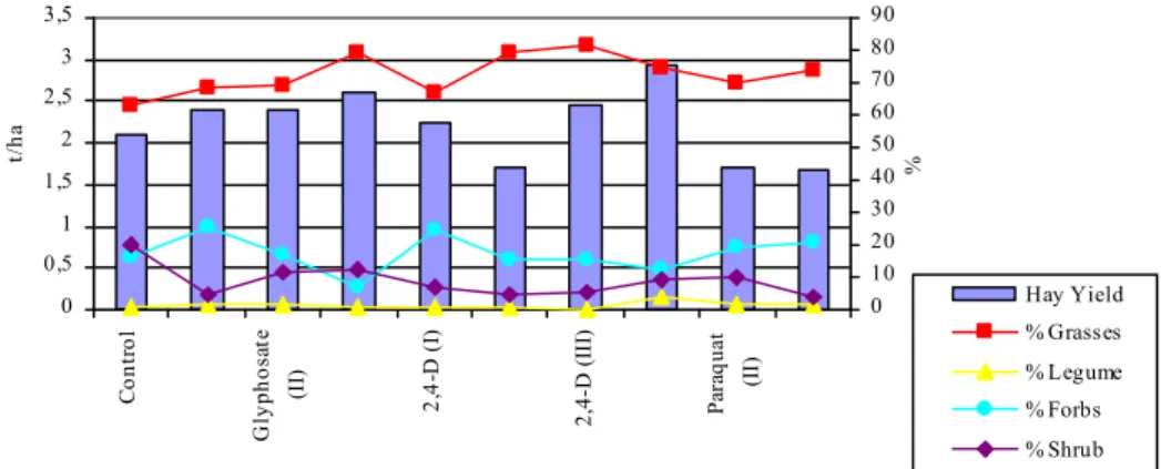 Figure 1.  Effects  of  different  herbicide  treatments  on  hay  yield  and  botanical  composition (two­year data). 
