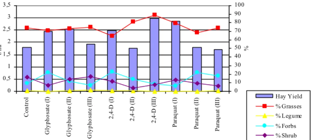 Figure 2.  Effects  of  different  herbicide  treatments  on  hay  yield  and  botanical  composition in 2001  0 0,5 1 1,5 2 2,5 3 3,5 