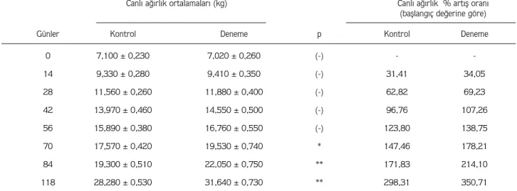 Tablo 2.  Kuzular›n canl› a¤›rl›k ortalamalar› ve a¤›rl›k art›fl oranlar› (%)