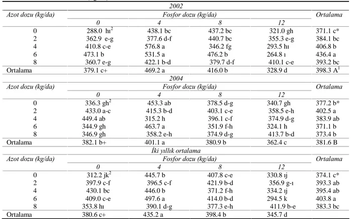 Çizelge 1. Farklý azot ve fosfor dozlarý uygulanan fið + tritikale karýºýmýnda farklý iki yýlda saptanan kuru ot  verimi ortalamalar ý (kg/da) 