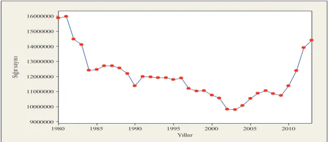 Şekil 1. 1980-2013 dönemi sığır sayısı 