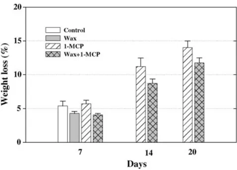 Fig. 2. Weight loss (%, fresh-weight basis) of control, wax-only, 1- 1-MCP-only and wax + 1-MCP-treated ‘Maga˜na’ mamey sapote fruit during storage at 20 ◦ C
