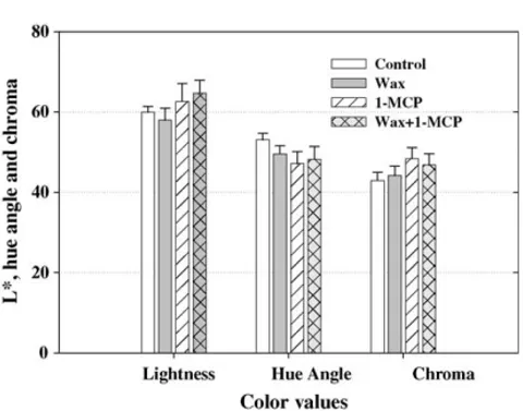Fig. 3. Pulp color parameters (lightness, hue angle and chroma) of control, wax-only, 1-MCP-only and wax + 1-MCP-treated ‘Maga˜na’
