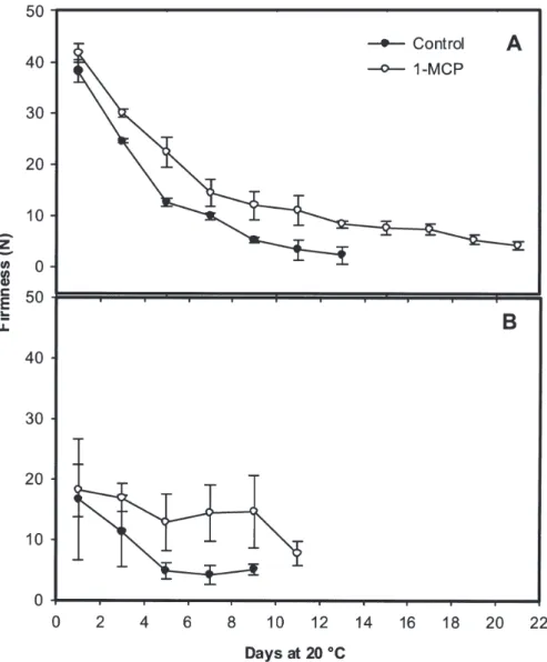 Fig. 3. Firmness of green (A) and yellow (B) ‘Galia’ melons treated with air (control) or 1.5 µL·L –1  1-MCP  and stored at 20 °C