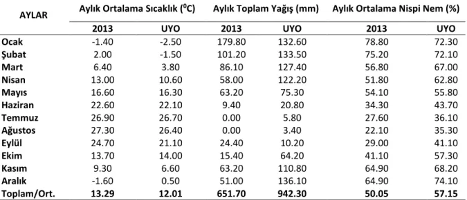 Çizelge 1. Bingöl İline Ait Bazı İklim Verileri 