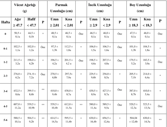 Tablo 4.2. Deneme gruplarına ait haftalık canlı ağırlık artış ortalamaları (g) ve standart hataları (X ±  ) 