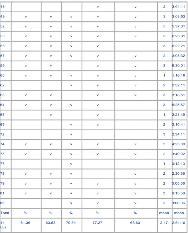 Table 2. The tabulated log-data from the LLs.  