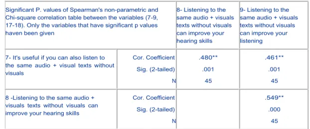 Table 6. Significant P. values of Spearman's non-parametric and Chi-square correlation   table between the variables (7-9, 17-18)
