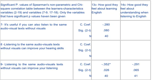 Table 7. Significant P. values of Spearman's non-parametric and Chi-square correlation   table between the learners-characteristics variables (2-19) and variables (7-9, 17-18)