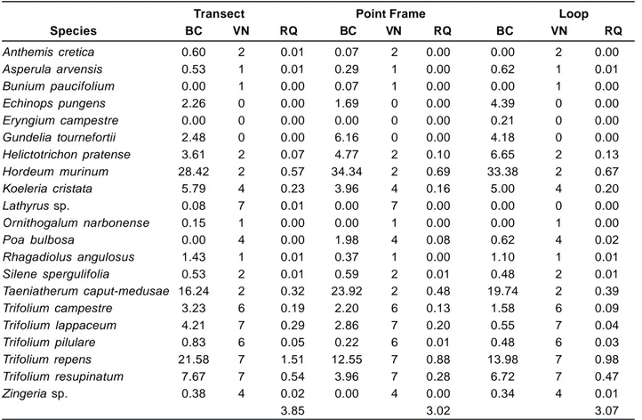 Table 3. Botanical composition of species, values and rangeland quality degrees