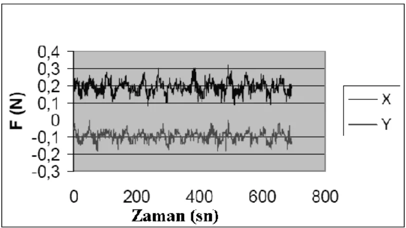 ġekil  2.25  240  m/dak  kesme  hızı  ve  3  µm  talaĢ  derinliği  için  X  ve  Y  yönündeki  kesme  kuvvetlerinin değiĢimi (Rodriguez et al