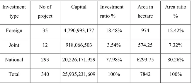 Table 2.6 - Investment by (No. of Project, Capital, Area in Ha, Ratios) in Erbil  Investment  type  No of  project  Capital  Investment ratio %  Area in  hectare   Area ratio %  Foreign  35  4,790,993,177  18.48%  974  12.42%  Joint  12  918,066,503  3.54%