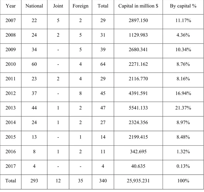 Table 2.7 - Annual Investment of Capital by Type (in million $) in Erbil  Year  National  Joint  Foreign  Total  Capital in million $  By capital % 
