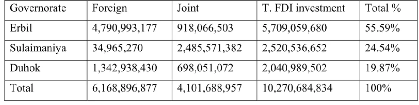 Table 3.1 -The Total Capital (Foreign &amp; Joint Investment) in Governorates (KRG)  Governorate  Foreign   Joint   T