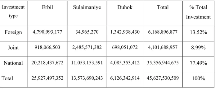 Table 2.3 - Investment by Type – capital in Dollar in KRG  Investment 