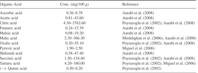 Table 27.3. Organic acids concentration of pomegranate juice.