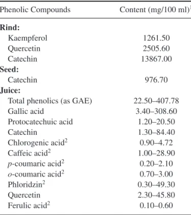 Table 27.6. Ash and mineral content (mg/100 g) of pomegranate seeds and juice.
