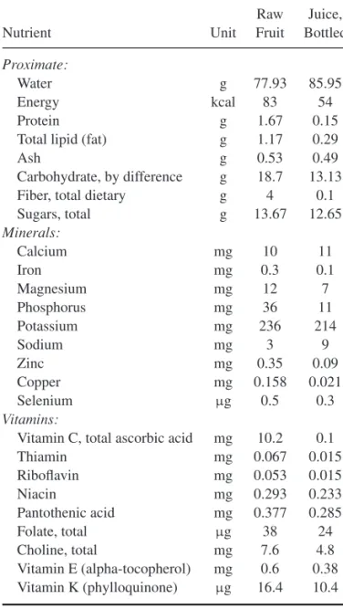 Table 27.7. Nutritional profile of California- California-grown ‘Wonderful’ pomegranate fruit and juice (per 100 g)