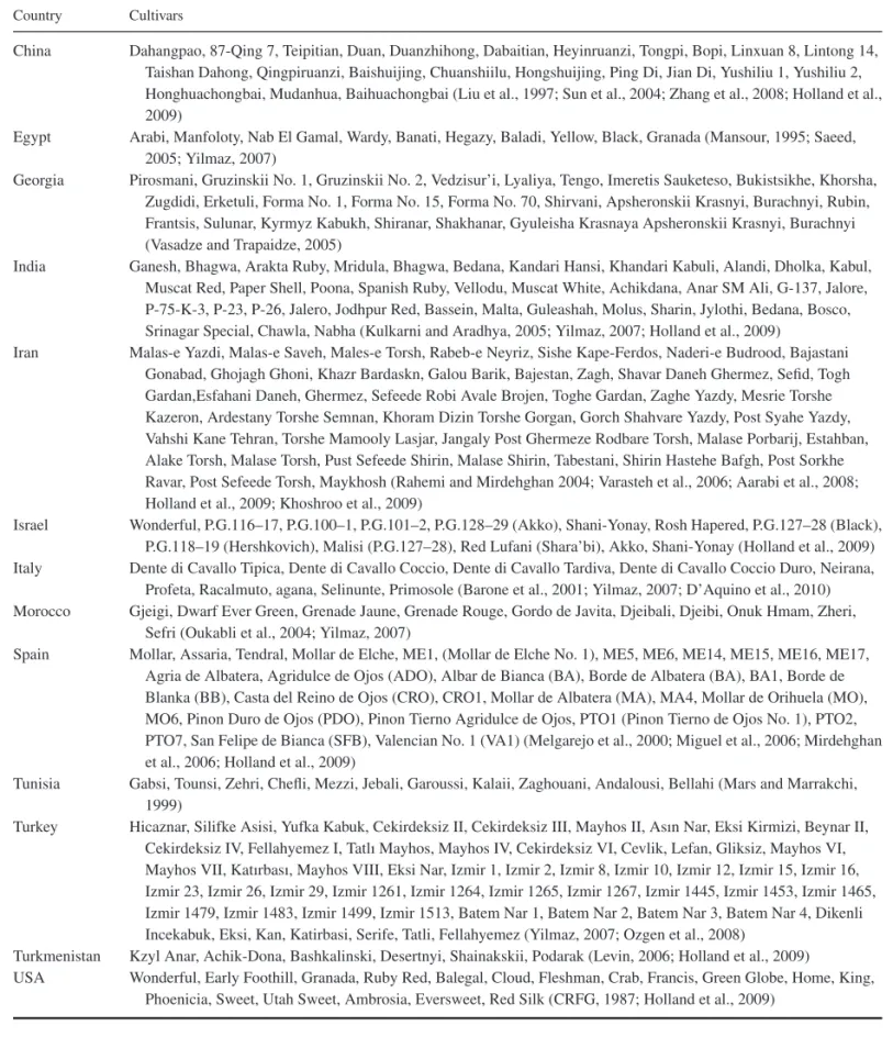 Table 27.1. Pomegranate cultivars of the selected countries.