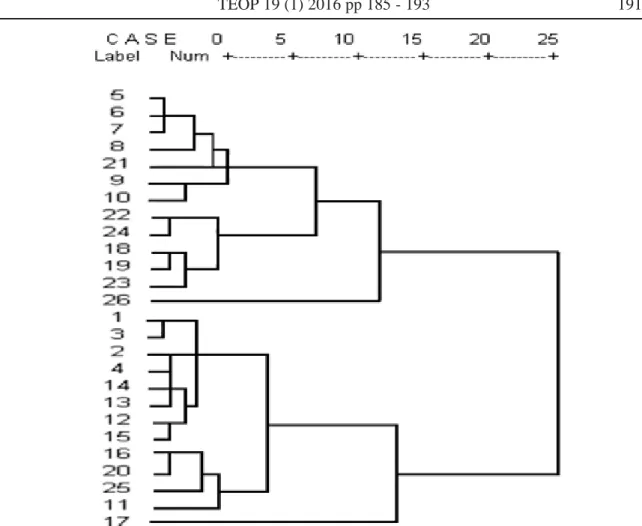 Figure 1. Hierarchical cluster analysis of twenty six Centaurea taxa