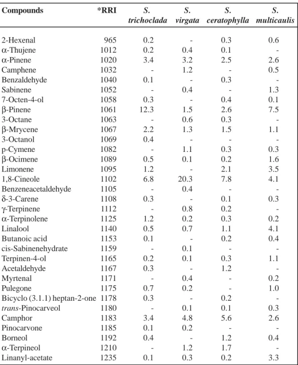 Table 1. Chemical composition of studied Salvia taxa (%)