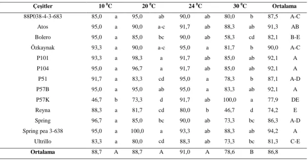 Tablo 1. Bazı Yem Bezelyesi Çeşitlerinin Farklı Sıcaklıklarda Çimlenme Oranları (%) 
