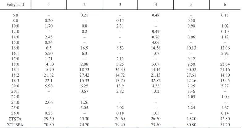 TABLE 1. Leaf Fatty Acid Composition of Six Salvia Taxa, %