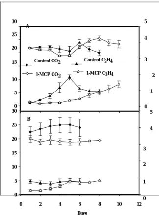 Fig. 2.  Fig. 2. Respiration and ethylene production of ‘Sun- ‘Sun-rise Solo’ papaya treated with air (control) or 9 ∝l l –1  1-MCP at PRP (A) and RP (B) stages of development and stored at 20 °C