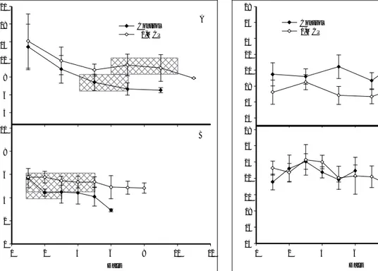 Fig. 4.  Electrolyte leakage of mesocarp tissue of ‘Sunrise So- So-lo’ fruit treated with air (control) or 9 ∝l l –1  1-MCP at PRP (A) and RP (B) stages of development and stored at 20 °C