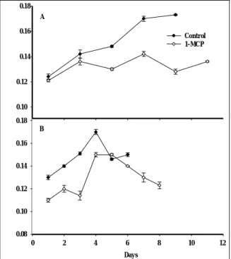 Fig. 6.  Mesocarp pH of ‘Sunrise Solo’ papaya treated with air (control) or 9 ∝l l –1  1-MCP at PRP (A) and RP (B) stages of development and stored at 20 °C