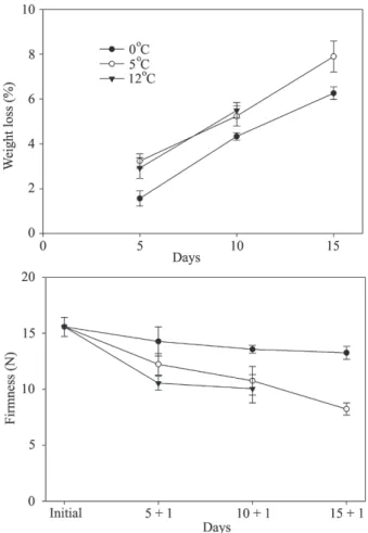 Figure 1.	Changes	in	weight	loss	of	‘Hanita’	plums	 during	storage	at	0,	5	and	12°C,	and	in	firmness	during	 storage	at	0,	5	and	12°C	plus	1	day	at	25°C	