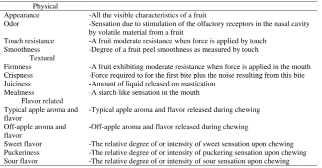 Table 2. Definitions of sensory attributes assessed in the study. 
