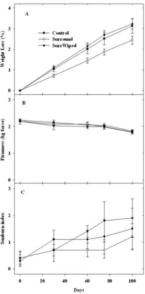 Figure    2.  Changes  in  total  soluble  solids  concentrations  (SSC)  (A)  and  starch  conversation (B) of fruit from trees treated with  Surround  WP ®   film  (Surround),  from  trees  treated  with  Surround  WP ®   but  the  film  wiped  off at  t
