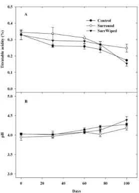 Figure    3.  Changes  in  titratable  acidity  (A)  and  pH  (B)  of  fruit  from  trees  treated  with  Surround  WP ®   film  (Surround),  from  trees  treated  with  Surround  WP ®   but  the  film  wiped  off at  the beginning of the storage (SurrWipe