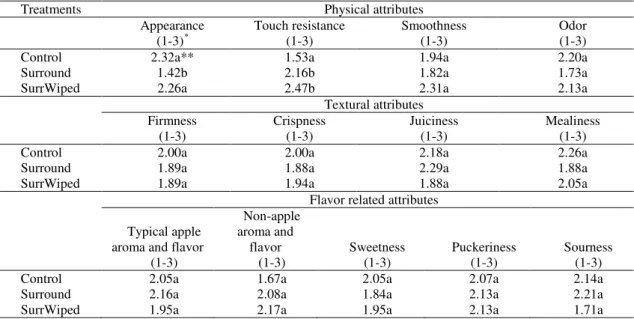 Table 3. Sensory profiles of fruits from trees treated with Surround WP ®  film (Surround), from trees  treated with Surround WP ®  but the film wiped off before storage (SurrWiped) and from untreated trees  (Control) after 100 days at 6°C