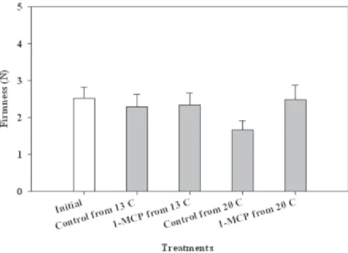 Table 3. Appearance of grape tomato defects under simulated commercial handling conditions