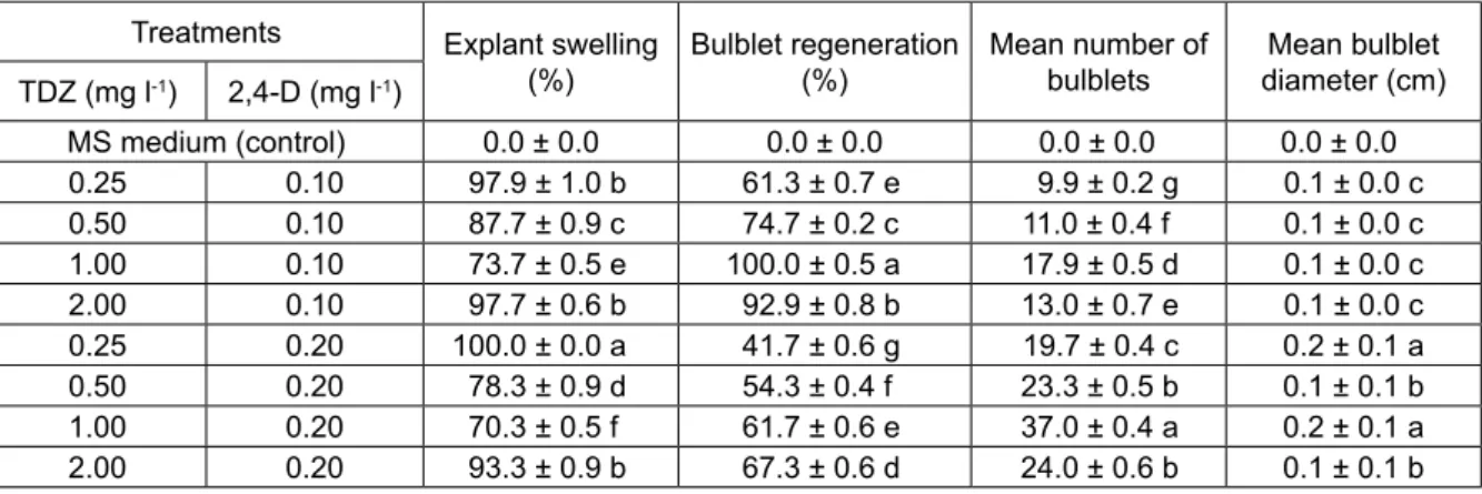 Table 1. Effect of different concentrations of TDZ + 2,4-D on MS medium on bulblet regeneration from peduncle ex- ex-plants of S