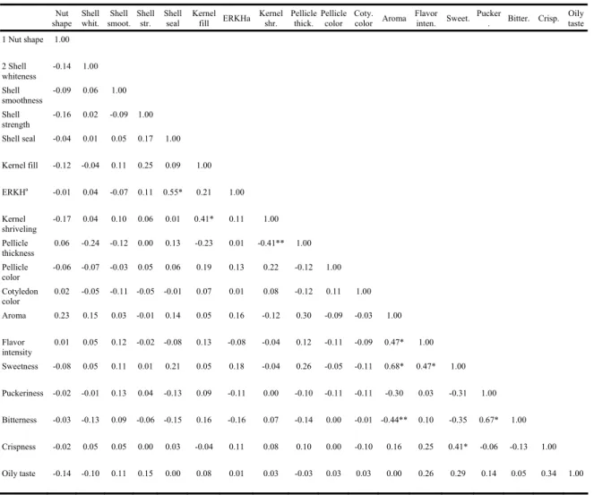 Table 5. Correlation matrix for all the sensory and descriptor attributes 
