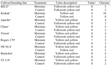 Table 1. Differentiation of seedcoat color traits of pinto bean genotypes in response to moisture using the moistened filter paper test