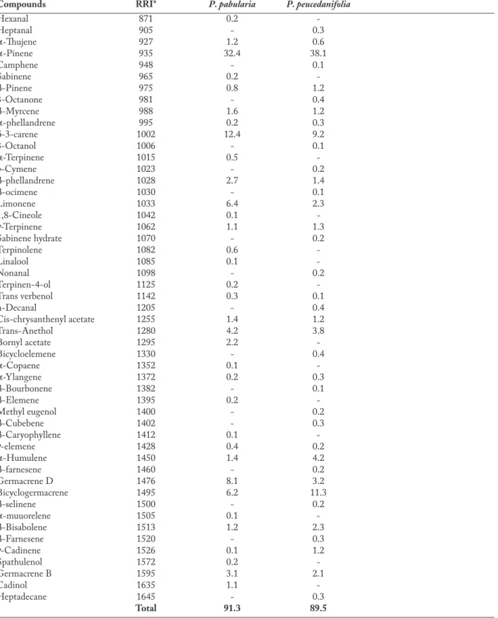 Table 1. Essential oil composition of Prangos species (%)