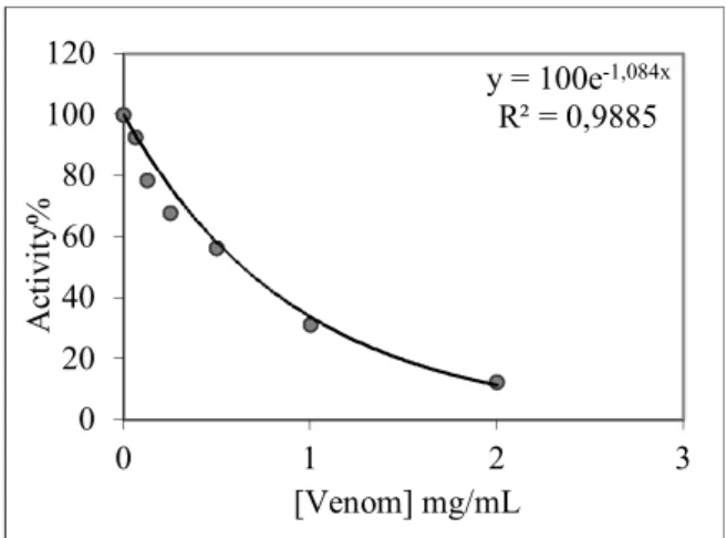Figure  1.  Activity  (%)  vs.  snake  venom  concentration  regression  analysis  graphs  for  G6PD  in  the  presence  of  6  different snake venom concentrations 