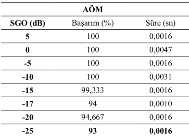 Tablo 2. AÖM ile YSA karşılaştırma sonuçları 