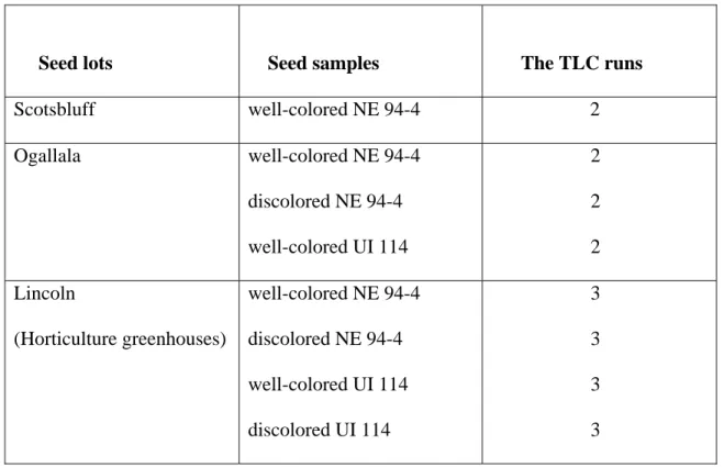 Table 1. Seed samples, their lots and number of times thin layer paper  chromatography (TLC) was run for identification of the plant pigments (flavonoids,  carotenes and xanthophylls) in the seed coat of Pinto beans