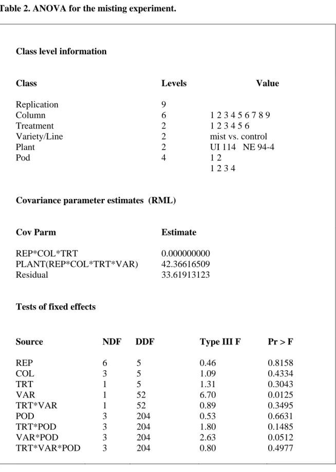 Table 2. ANOVA for the misting experiment. 