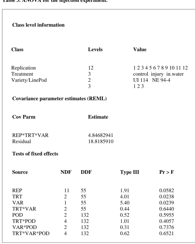 Table 3. ANOVA for the injection experiment. 