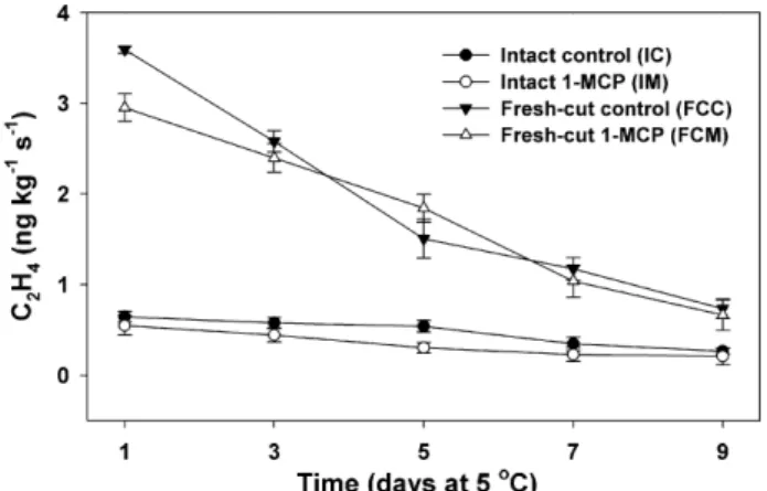 Fig. 1. Ethylene production in ripe ‘Galia’ fruit or fresh-cut tissue during storage at 5 ◦ C