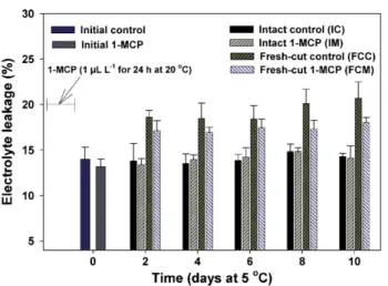 Fig. 4. Mesocarp sensory evaluation (A) and watersoaking percentage (B) for continuously stored fresh-cut ‘Galia’ tissue