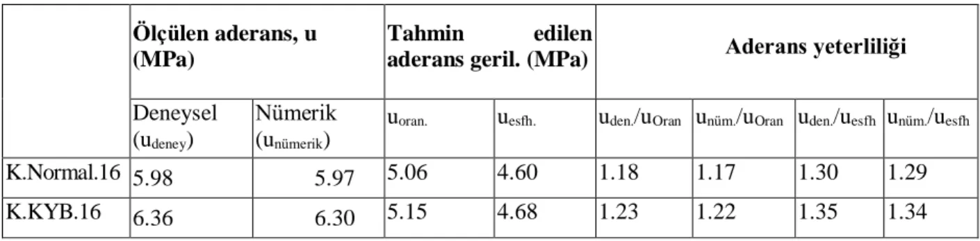 Tablo  6  Elde  edilen  deneysel  ve  nümerik  sonuçlara  göre  Orangun  ve  diğ.(1977)  ile  Esfahani  ve  Rangan  (1998)’ın aderans yeterlilikleri[16-18] 