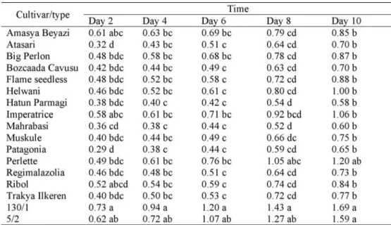 Table 1 - Cumulative weight loss (%) of minimally processed table grape cultivars/types  during cold storage at 4 ºC