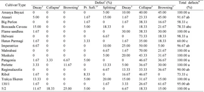 Table 6 - Quality assessments (measured as defect ratio) of minimally processed table grape cultivars/types on the 10 th day of storage at 4 ºC